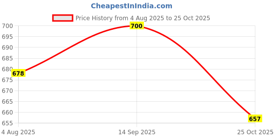 amazon.in ATORSE 2xPack of 3 Pleuche Grand Piano Pedal Protective Cover Cloth Black Price History Graph from 4 Aug 2025 to 25 Oct 2025