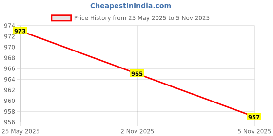 amazon.in ATORSE 2xPan Lid Holding Handle Durable Pot Lid Handle for Household Kitchen Cookware 15.3cm Price History Graph from 25 May 2025 to 5 Nov 2025