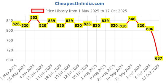 amazon.in atorse 2xPasta Maker Homemade Kitchen Tools Homemade Accessories Spaghetti Board atorse Price History Graph from 1 May 2025 to 17 Oct 2025