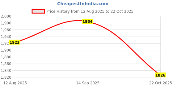 amazon.in ATORSE 2xPiano Accessories Piano Damper Lever Spring Piano Tuning Tools Price History Graph from 12 Aug 2025 to 22 Oct 2025
