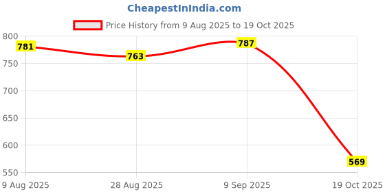 amazon.in ATORSE 2xPiano Key Bushings Installing Tool Piano Wooden Replacement Parts Price History Graph from 9 Aug 2025 to 19 Oct 2025