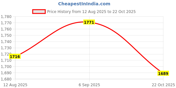 amazon.in ATORSE 2xPiano Spring Hook Tool Pointed Style with Wood Handle for Piano Regulating Price History Graph from 12 Aug 2025 to 22 Oct 2025