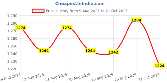 amazon.in ATORSE 2xPiano Tuning Mute Temperament Strip Maintain Tool Double Faced Adhesive Tape Price History Graph from 9 Aug 2025 to 21 Oct 2025