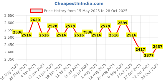 amazon.in ATORSE 2xPirate Treasure Chest Kids Decoration Props Treasures Collection Storage Box Ancient Silver Price History Graph from 15 May 2025 to 28 Oct 2025