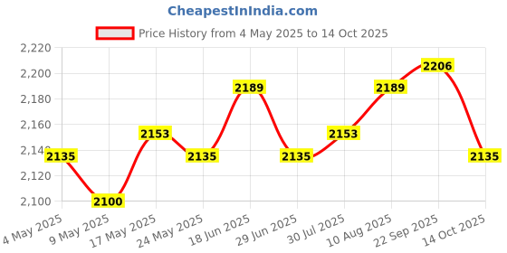 amazon.in ATORSE 2xPlanter Pot Pen Holder Statue Cartoon Figurines Plant Pots for Indoor Plants Cat 9x10x5cm Price History Graph from 4 May 2025 to 14 Oct 2025