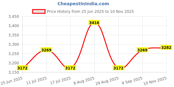 amazon.in ATORSE 2xPlastic Mouse Trap Bucket Cap Rat Catcher with Ladder White Price History Graph from 25 Jun 2025 to 10 Nov 2025