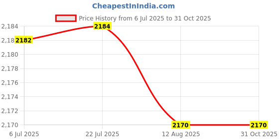 amazon.in ATORSE 2xPlug in Air Purifier Room Air Cleaner Smoke Eliminator Remover Deodorizer White Price History Graph from 6 Jul 2025 to 31 Oct 2025
