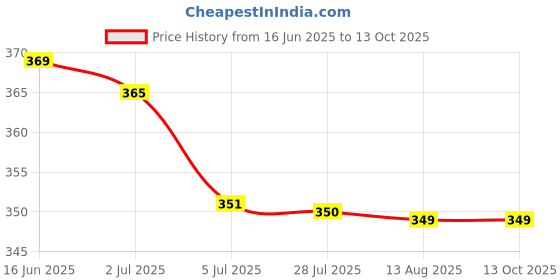 amazon.in ATORSE 2xPlush Bag for Doll of 18 Inch Doll Accessories red Price History Graph from 16 Jun 2025 to 13 Oct 2025