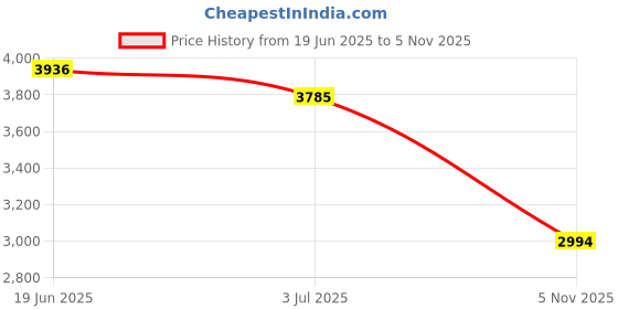 amazon.in ATORSE 2xPolyester Table Cloth Wedding Dining Decor Picnic Dinner Tablecloth G Price History Graph from 19 Jun 2025 to 5 Nov 2025