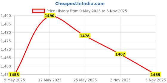 amazon.in ATORSE 2xPot Gripper Clip Frying Pan Metal Hot Handle Holder Durable High Performance Price History Graph from 9 May 2025 to 2 Nov 2025