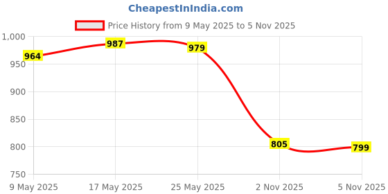 amazon.in ATORSE 2xPour Soup Funnel Clip-on Round Pot Soup Spout Water Deflector Kicthen Gray Price History Graph from 9 May 2025 to 5 Nov 2025