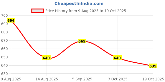 amazon.in ATORSE 2xPP Alto Sax Saxophone Reed for Students Saxophone Players Gift Black Price History Graph from 9 Aug 2025 to 19 Oct 2025