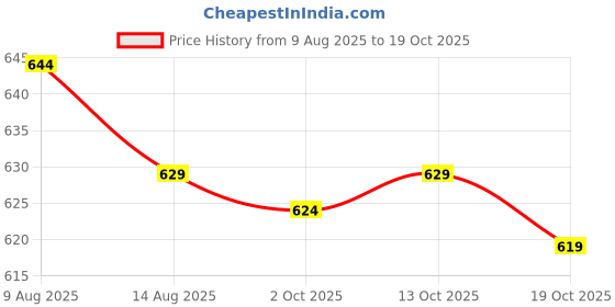 amazon.in ATORSE 2xPP Alto Sax Saxophone Reed for Students Saxophone Players Gift White Price History Graph from 9 Aug 2025 to 19 Oct 2025