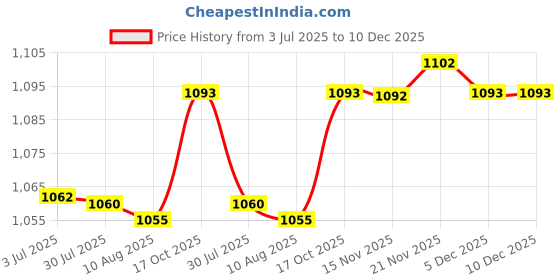 amazon.in ATORSE 2xPremium RCA Splitter Adapter 90 Degree AV TV Audio Splitter Plug Converter Price History Graph from 3 Jul 2025 to 10 Dec 2025
