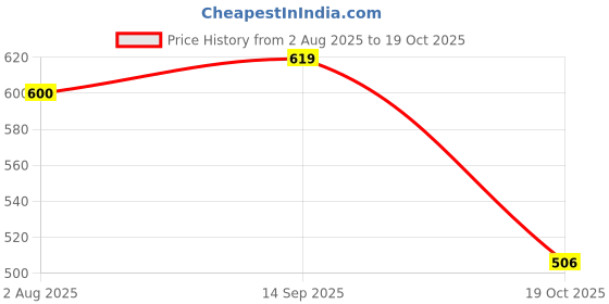 amazon.in ATORSE 2xProfessional Cello Steel String 2nd Price History Graph from 2 Aug 2025 to 19 Oct 2025