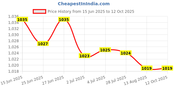 amazon.in ATORSE 2xPush Release Connector Plate Stereo Speaker Terminal 4 Position 2 Row Price History Graph from 15 Jun 2025 to 11 Oct 2025