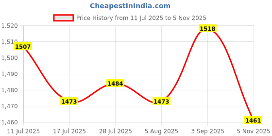 amazon.in ATORSE 2xQuartz Clock Movement Mechanism Long Spindle Gold Metal Hands Kit DIY Price History Graph from 11 Jul 2025 to 5 Nov 2025
