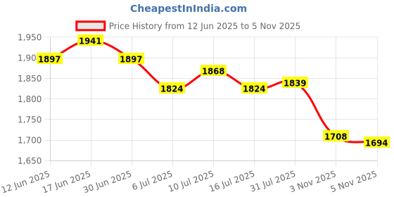amazon.in ATORSE 2xQuartz Wall Clock Movement Mechanism DIY Repair 20mm Spindle + Long Hands Price History Graph from 12 Jun 2025 to 5 Nov 2025