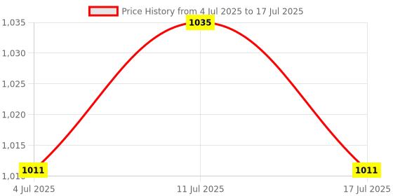 amazon.in ATORSE 2xQuartz Wall Clock Movement Replace Repair DIY Clock Part with 3 Hands Price History Graph from 4 Jul 2025 to 17 Jul 2025