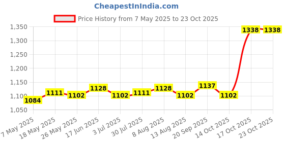amazon.in ATORSE 2xR134a AC Refrigerant Can Bottle Tap Opener Dispenser 1/2 Acme Thread Price History Graph from 7 May 2025 to 23 Oct 2025