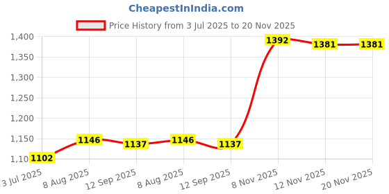 amazon.in ATORSE 2xR134a AC Refrigerant Can Bottle Tap Opener Dispenser 1/2 Acme Thread Watering Timers & Controllers Price History Graph from 3 Jul 2025 to 19 Nov 2025