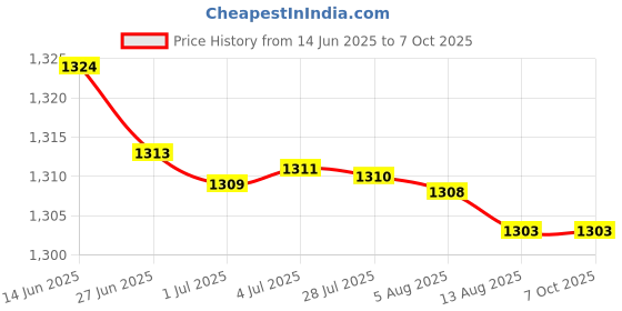 amazon.in ATORSE 2xReplacement Air Conditioner Remote Control for Galanz GZ-50GB Model atorse Price History Graph from 14 Jun 2025 to 7 Oct 2025