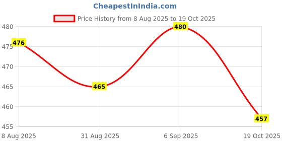 amazon.in ATORSE 2xReplacement Display Bezel for SLX4 Handheld Transmitters Microphone Price History Graph from 8 Aug 2025 to 19 Oct 2025