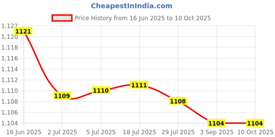 amazon.in ATORSE 2xReplacement Remote Control for Hoffwel Chigo ZH/LW-01 ZH-LW-01Air Conditoner Price History Graph from 16 Jun 2025 to 9 Oct 2025