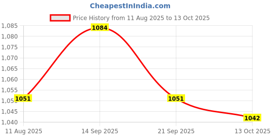 amazon.in ATORSE 2xReusable Cooktop Protector Mat Cooktop Cover Kitchen Gadget Non Slip Mat L Price History Graph from 11 Aug 2025 to 13 Oct 2025