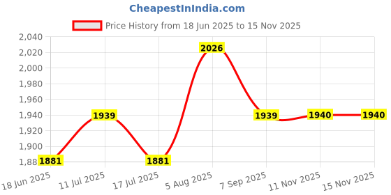 amazon.in ATORSE 2xRoller Machine Stuffed Grape Cabbage Leaf Rolling Tool Vegetable Meat Roll Price History Graph from 18 Jun 2025 to 14 Nov 2025