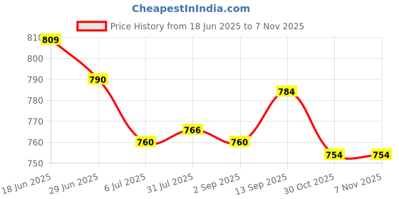 amazon.in ATORSE 2xRoller Skate Wheels Accessories Center Bearing Bushing Spacer 8PCS Blue- Sporting Goods- Outdoor Sports- Inline & Roller Skating- Skate Parts & Tools Price History Graph from 18 Jun 2025 to 30 Oct 2025