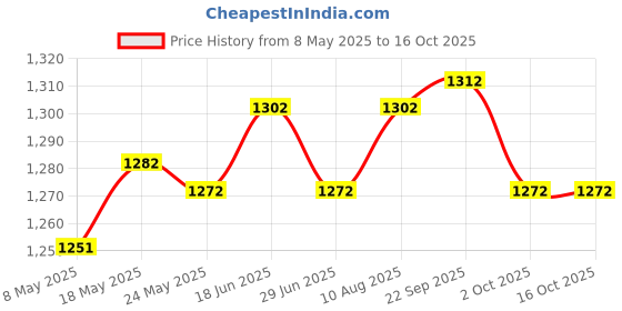 amazon.in ATORSE 2xRoot Guard Gopher Proof Wire Basket for Plants Garden Plants Root Protection 12.7cmx300cm Price History Graph from 8 May 2025 to 16 Oct 2025