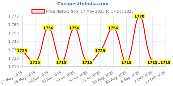 amazon.in ATORSE 2xRoot Guard Gopher Proof Wire Basket for Plants Garden Plants Root Protection 21cmx300cm Price History Graph from 17 May 2025 to 16 Oct 2025