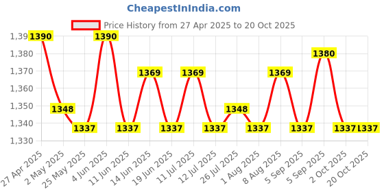 amazon.in ATORSE 2xRound Burger Presses Smooth Kitchen Meats Press Flat Top Cooking Steak Making Price History Graph from 27 Apr 2025 to 20 Oct 2025