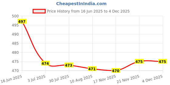 amazon.in ATORSE 2xRound Internal Magent Speaker 8Ohm 0.5W Waterproof Speaker Parts 50mm Price History Graph from 16 Jun 2025 to 2 Dec 2025