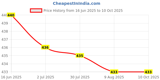 amazon.in ATORSE 2xRound Internal Magent Speaker 8Ohm 1W Waterproof Speaker Parts 23mm Price History Graph from 16 Jun 2025 to 10 Oct 2025