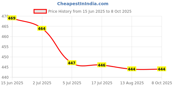 amazon.in ATORSE 2xRound Internal Magent Speaker Shell 8ohm 1W 30mm Dia Price History Graph from 15 Jun 2025 to 8 Oct 2025