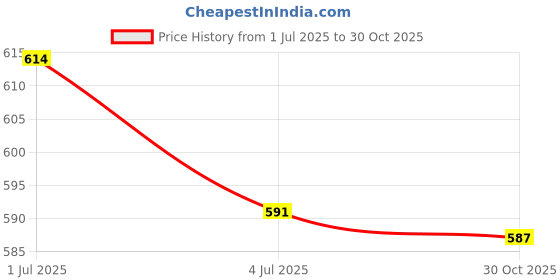 amazon.in ATORSE 2xRubber Replacement Watch Band Strap Loops Watch Strap Keeper Retainer 14MM Price History Graph from 1 Jul 2025 to 30 Oct 2025