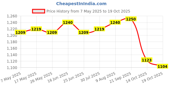 amazon.in ATORSE 2xRunning Belt Fanny Pack Stylish Running Waist Belt for Cycling Hiking Travel Blue Price History Graph from 7 May 2025 to 19 Oct 2025