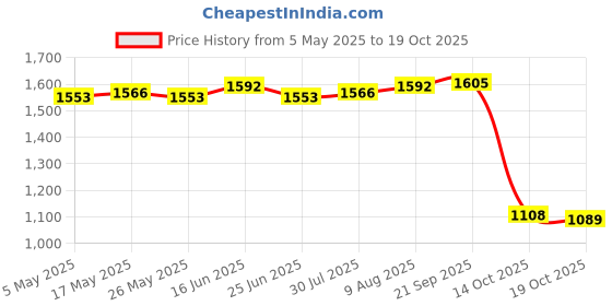 amazon.in ATORSE 2xRunning Belt Fanny Pack Stylish Running Waist Belt for Cycling Hiking Travel Pink Red Price History Graph from 5 May 2025 to 19 Oct 2025