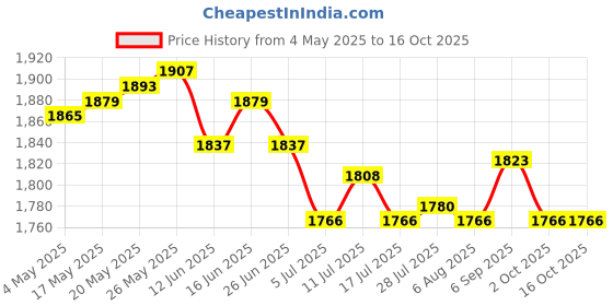 amazon.in ATORSE 2xRustic Freestanding Hanging Metal Frame Pot Air Plants Rack Holder S Price History Graph from 4 May 2025 to 16 Oct 2025