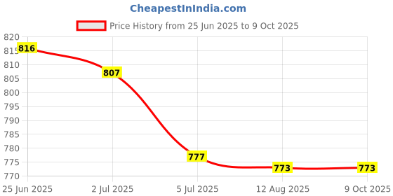 amazon.in ATORSE 2xSatellite Switch Max Output Multi Video Path Multi Switch 1220B Silver Price History Graph from 25 Jun 2025 to 8 Oct 2025