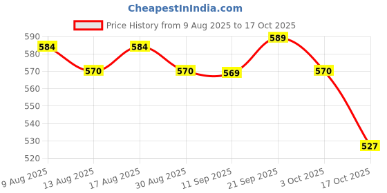 amazon.in ATORSE 2xSax Reeds Storage Container Waterproof Musical Instrument Parts Accessories Price History Graph from 9 Aug 2025 to 17 Oct 2025