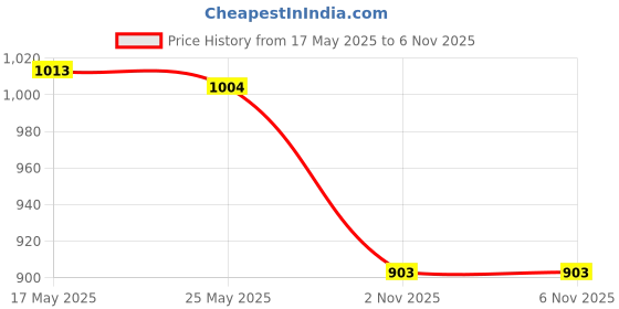 amazon.in ATORSE 2xServing Tongs Multifunction Kitchen Utensils Portable Food Holder Bread Clamp Purple Price History Graph from 17 May 2025 to 5 Nov 2025