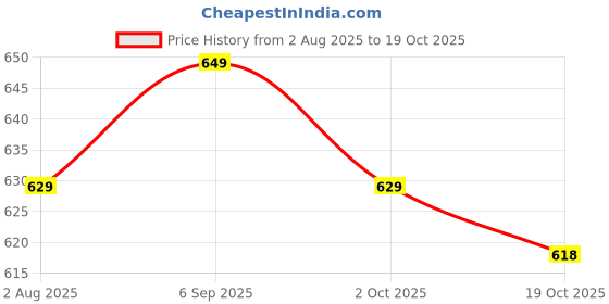amazon.in ATORSE 2xSet of 2 Chinese Urheen Strings Musical Instrument Parts Price History Graph from 2 Aug 2025 to 19 Oct 2025