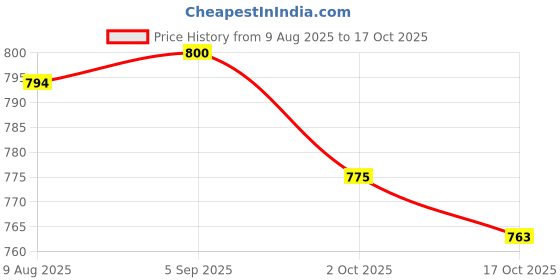 amazon.in ATORSE 2xSet of 3 Alto Sax Reeds Saxophone Sax Reed Music Gift Price History Graph from 9 Aug 2025 to 17 Oct 2025