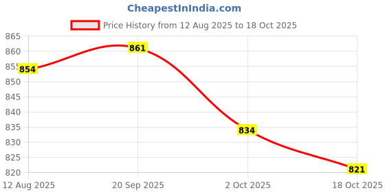 amazon.in ATORSE 2xSet of 6 Pieces Replacement Guitar Strings for Acoustic Guitar Accessory Price History Graph from 12 Aug 2025 to 18 Oct 2025