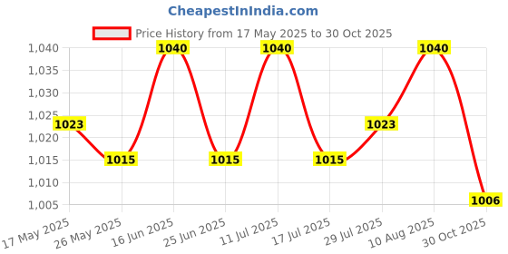 amazon.in ATORSE 2xSilver Plant Reflective Mylar Film Garden Orchards Greenhouses Foil Covering 1Pc Price History Graph from 17 May 2025 to 30 Oct 2025