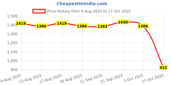 amazon.in ATORSE 2xSLADE Alto Sax Reeds Saxophone Sax Reeds for Woodwind Instrument Parts Price History Graph from 9 Aug 2025 to 17 Oct 2025