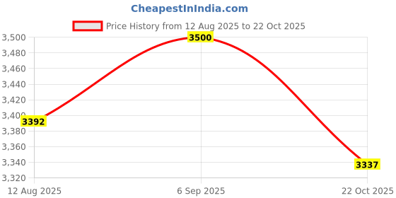 amazon.in ATORSE 2xSLX2 SM58 BETA58 Frame Microphone Accessories Outer Covering Replacement Price History Graph from 12 Aug 2025 to 22 Oct 2025